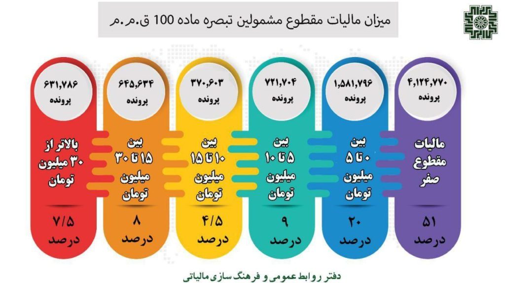 میزان مالیات مقطوع مشمولین تبصره ماده 100 ق. م. م