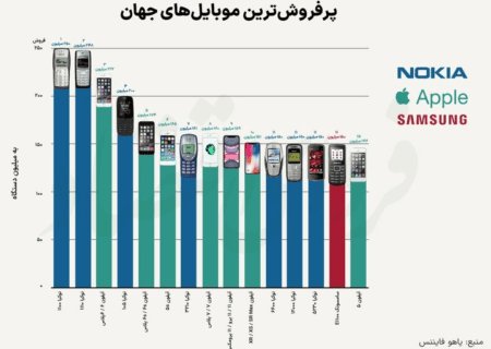پرفروش‌ترین تلفن‌های همراه در تمام دوران