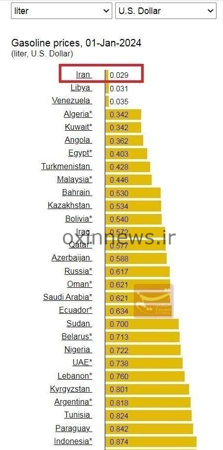 بنزین ایران ارزان ترین در دنیا / قیمت بنزین در عربستان ۲۰ و در ترکیه ۴۰ برابر ایران است