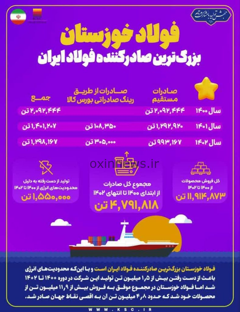 فولاد خوزستان بزرگترین صادرکننده فولاد ایران