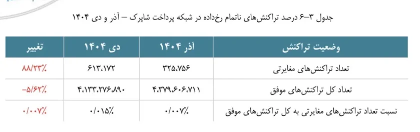 رشد ۸۸ درصدی تراکنش‌های مغایر در شبکه شاپرک