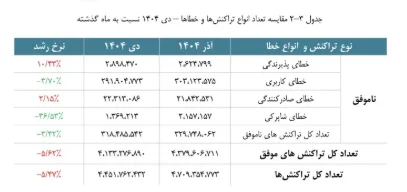 رشد ۸۸ درصدی تراکنش‌های مغایر در شبکه شاپرک