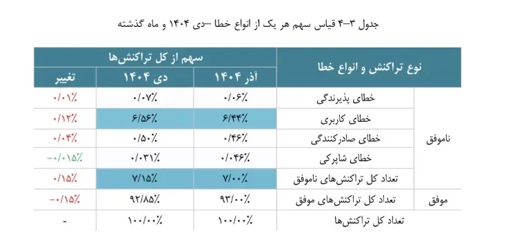 رشد ۸۸ درصدی تراکنش‌های مغایر در شبکه شاپرک