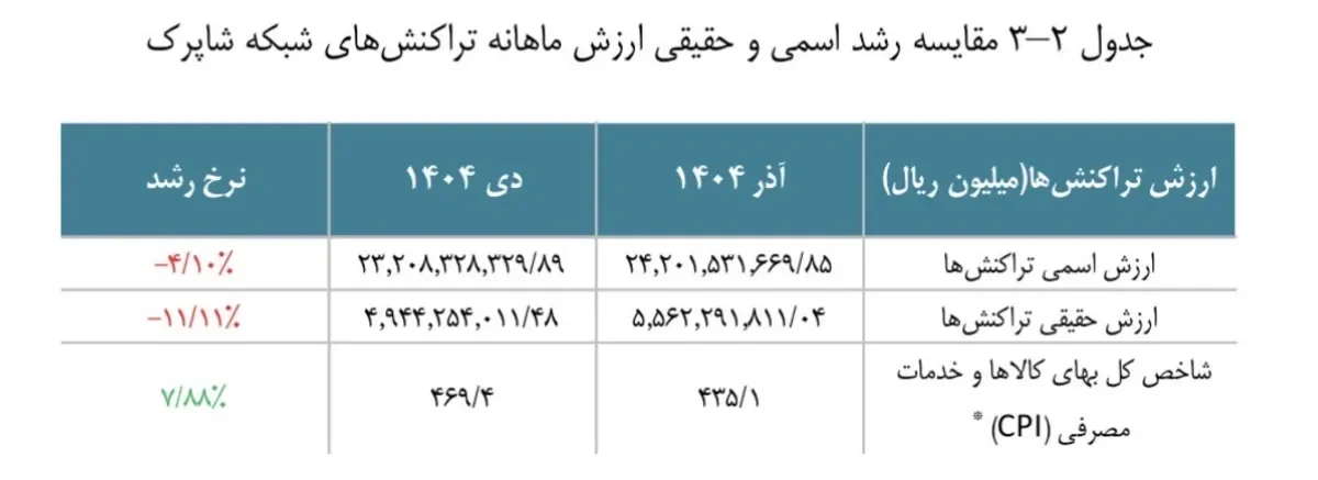 رشد ۸۸ درصدی تراکنش‌های مغایر در شبکه شاپرک